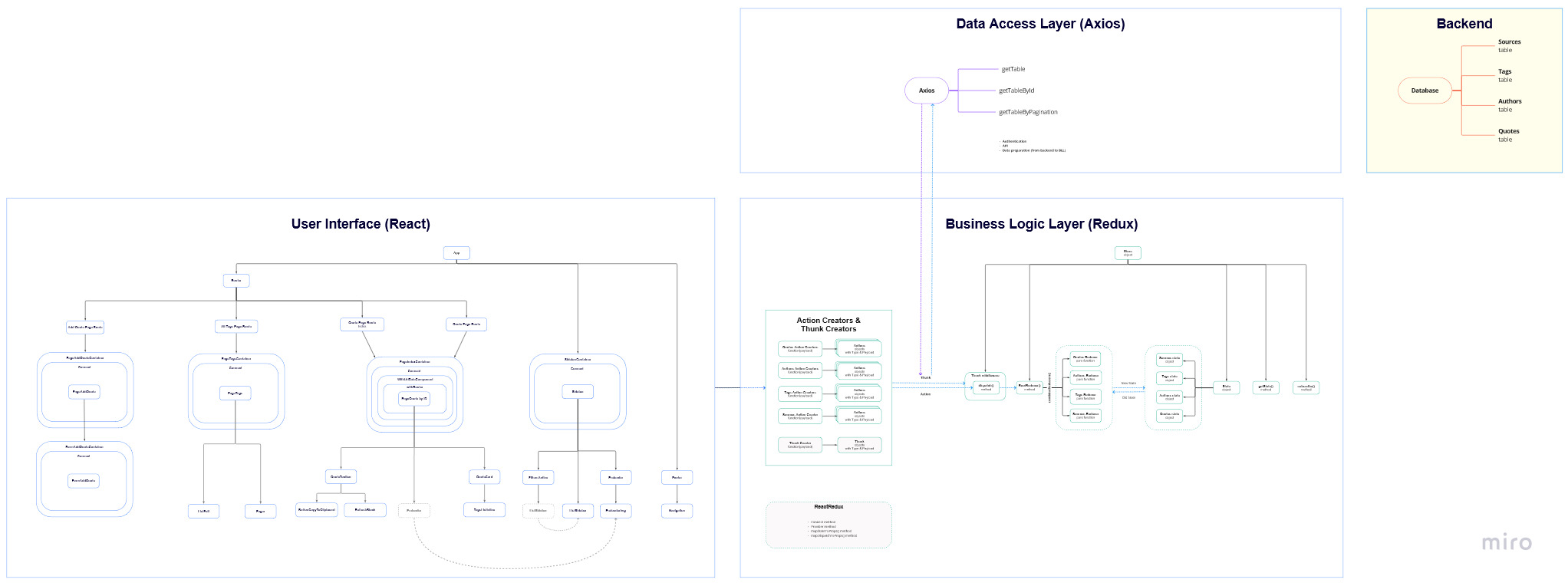 Application architecture